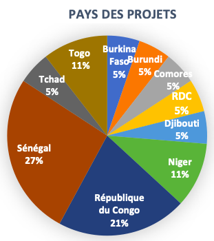 Pays des projets