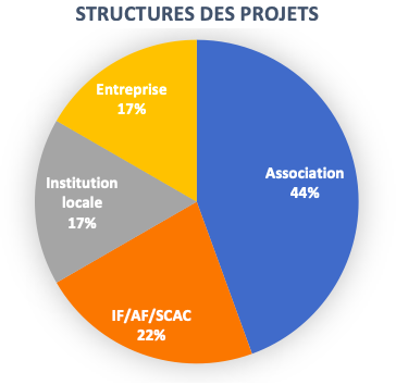 Structure des projets