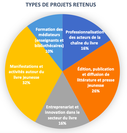 Type de projets retenus